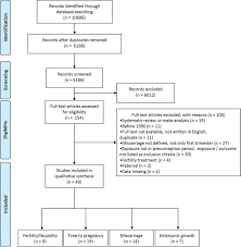 Risk factors include hearing loss, high blood pressure, and diabetes, according to researchers. The Impact Of Maternal Lifestyle Factors On Periconception Outcomes A Systematic Review Of Observational Studies Reproductive Biomedicine Online