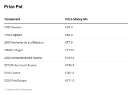 Fans can find their local uefa euro 2020 broadcaster(s) below. Euro 2020 Already A Huge Financial Success Revenue Prize Money And A Record Profit