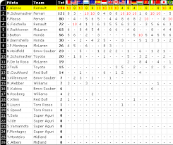 Campionato del mondo 2021 calendario & risultati. Classifiche F1 2006 Piloti E Costruttori Formula 1 Circusf1