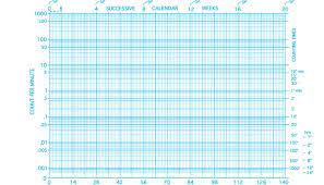 The standard celeration chart is a method of charting and analyzing changes over time. Nonstandard Linear Graphs Or Standard Celeration Charts