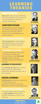 Infographic Learning Theories Learning Theory Social Learning Theory Early Childhood Education Resources