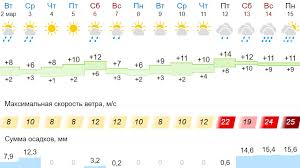 Подробный прогноз погоды в ялте, крым на сегодня: Pogoda V Yalte Na 14 Dnej Gismeteo