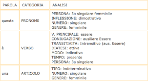 Il Migliore Sito Per L Analisi Grammaticale Online E La Grammatica Grammatica Esercizi Scuola
