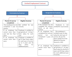 Any employer, copywriter, or hr can use our sample employment contract agreements. How To Calculate Your End Of Service Benefits