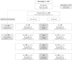 Treatment Effects On Compulsive Exercise And Physical