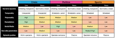 Typology Of Online News And Live Blogs Download Scientific