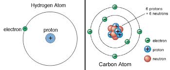 Image Result For Protons Electrons Neutrons Hydrogen Atom