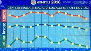 Leggi anche > oroscopo di paolo fox del weekend: Oroscopo Paolo Fox 2018 Gemelli Grafici E Previsioni Come Sara Il Nuovo Anno Ultime Notizie Flash