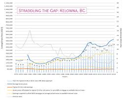 Kelowna Residents Need To Save For 13 Years For Down Payment