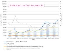 Kelowna Residents Need To Save For 13 Years For Down Payment