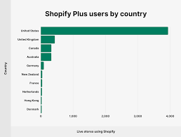 Ship.com makes shipping faster and easier for independent retailers than any other platform. Shopify Revenue And Merchant Statistics In 2021