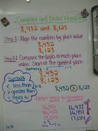 Comparing And Ordering Numbers Anchor Chart Math School
