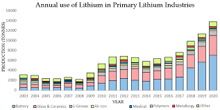 The largest lithium deposits in the world were discovered in mexico, as listed by mining technology. Resources Free Full Text Global Lithium Sources Industrial Use And Future In The Electric Vehicle Industry A Review Html