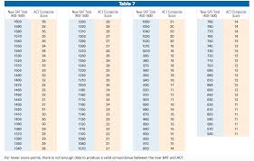 Act Sat Differences Chart Www Bedowntowndaytona Com