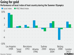 olympics will boost brazil stock market if history is a guide