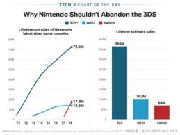 nintendo wont nix 3ds or 2ds consoles because it needs them