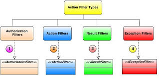 Execution Order Of Filters In Mvc 4 With Practices Important Faq