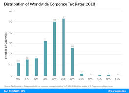 corporate tax rates around the world 2018 tax foundation