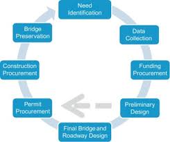 Image result for Science Technology Structural Engineering Bridge Rehabilitation