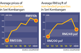 Setakat ini, lebih 30 gimnasium sekitar lembah klang terpaksa ditutup di mana kebanyakan peralatan dilonggokkan di sebuah gudang di seri kembangan, selangor. Seri Kembangan A Budding Suburb Edgeprop My