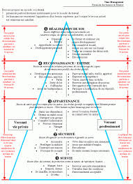 La Pyramide Des Besoins De Maslow Source Www Psychologuedu Avez Desordre Les Marketing Ord In 2020 Psychologie Humanistische Psychologie Positive Psychologie