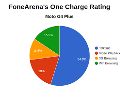 Moto G4 Plus Fa One Charge Rating Pie Chart Fone Arena