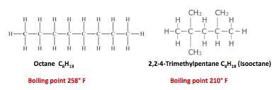 It is made by boiling petroleum, a fossil fuel. Octane Rating And Lead Explaining The Chemistry Of Gasoline American Council On Science And Health