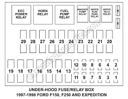 1997 2003 ford f150 fuse box diagram engine bay plus image locate identify which fuse or relay is blown it may be located under dash under hood in trunk find the fuse for the radio tail light cigarette lighter blinker ac horn. Under Hood Fuse Box Fuse And Relay Diagram 1997 1998 F150 F250 Expedition