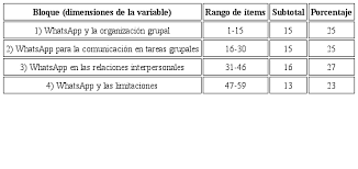 Immediate feedback is a vital part of the learning process. Whatsapp Como Recurso Para El Trabajo Grupal En Estudiantes Universitarios