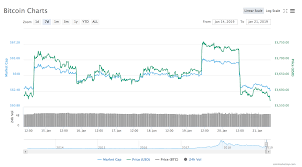 Total Market Cap Drops 5 Billion As All Major Coins Take