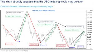 Gold Bull Alert Here Is The Chart Of Death For The Us