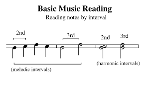 Read Music By Interval Music Theory Worksheets Learn Piano Fast Online Piano Lessons