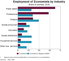 Salaries in australia range from 23,000 aud per year (minimum salary) to 405,000 aud per year (maximum average salary, actual maximum is higher). Does It Pay To Study Economics Bulletin September Quarter 2018 Rba