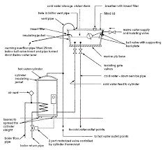 Direct vs indirect water supply systems. Open Vented Hot Water Cylinders
