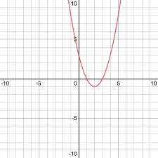 You mean how to find the vertex of a parabola using the standard form ? How To Find The Vertex Of A Parabola