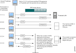 Usually icmp packets are sent without any payload to each specified protocol on the target machine. Network Dos Attacks Attack Detection And Prevention User Guide For Security Devices Juniper Networks Techlibrary