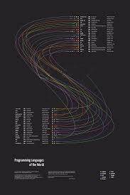 Programming Languages Of The World Visual Ly Programming Languages Computer Coding Infographic