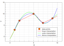 The interpolated curves have polynomial formulas much simpler than that of the original epitrochoid curve. Interpolation
