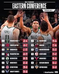 Nba The Bucks Are The First To Clinch A Playoff Berth As We Check In With The Lates The Bucks Are The First To Clinch A Pla Nba Standings Nba Playoffs
