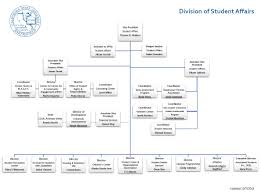 Student Affairs Organizational Chart California State