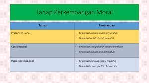 Teori perkembangan moral kohlberg yang dikemukakan oleh psikolog kohlberg menunjukan bahwa perbuatan moral bukan hasil sosialisasi atau pelajaran yang diperoleh dari kebiasaan dan hal hal lain yang berhubungan dengan norma kebudayaan (sunarto,2013:176). Seminar Refleksi Latihan Mengajar 2016 Teori Perkembangan Moral Lawrence