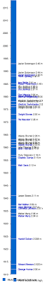Sep 20, 2009 · relay events: Men S High Jump World Record Progression Wikipedia