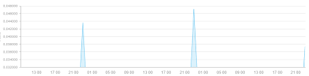 Kendo Stockchart Disable Zooming Into Hour Level Stack