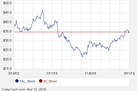 Interesting Tal Put And Call Options For March 15th Nasdaq
