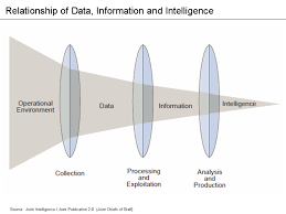 Relationship Of Data Information And Intelligence Data Analysis Wikipedia The Free Encyclopedia Data Analysis Data Analysis