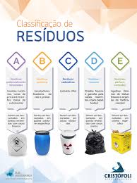 É dividir, separar, organizar, nomear, etc. Classificacao Dos Residuos Blog Biosseguranca Cristofoli