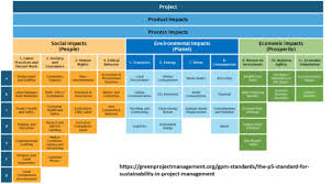 P5 Table For Project Management Project Success Business Process Management Projects