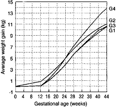 76 Exhaustive Normal Weight Gain In Pregnancy In Kg