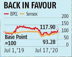 By chandini monnappaindian shares rose for a third straight session on wednesday, supported by gains in financial stocks and assurances from. Bpcl Stock Gains Ground As Govt S Divestment Process Gathers Steam Business Standard News