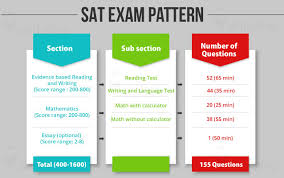 How the sat has changed. Sat Exam 2021 Registration Dates Fees Pattern Results Score